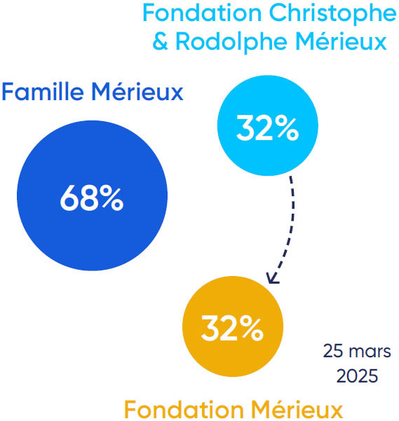 Graphique illustrant le capital de la société Mérieux Alliance.