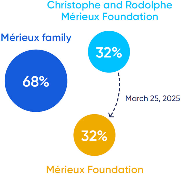 Graphic showing the capital of the Mérieux Alliance Company.